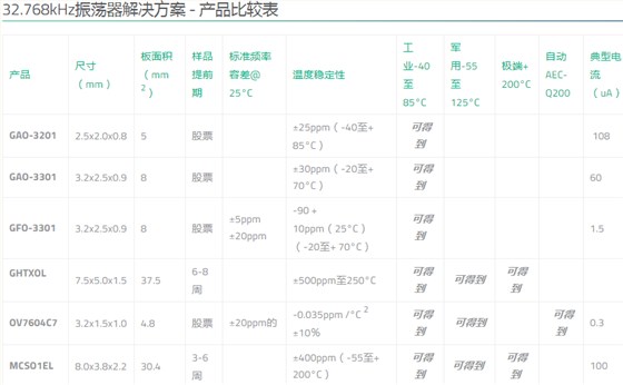 Golledge Crystal提供多種32.768K晶振以滿(mǎn)足客戶(hù)應(yīng)用需求