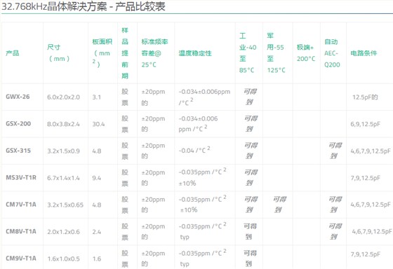 Golledge Crystal提供多種32.768K晶振以滿(mǎn)足客戶(hù)應(yīng)用需求