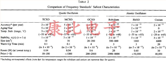 石英晶體振蕩器準(zhǔn)確度和功率要求之間的關(guān)系