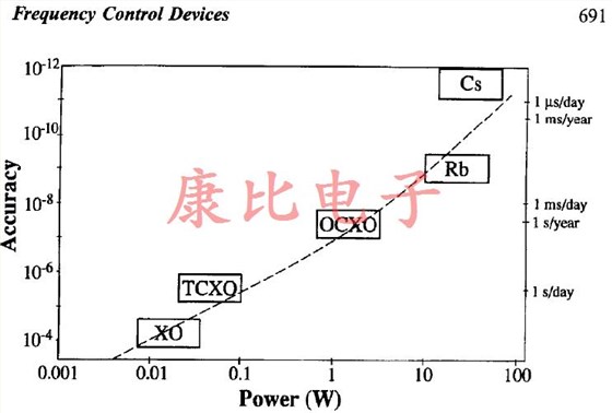 石英晶體振蕩器準(zhǔn)確度和功率要求之間的關(guān)系