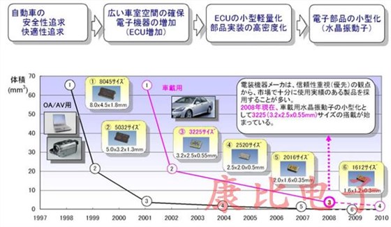 車(chē)載晶振器件引入了依據(jù)高可靠性的新技術(shù)