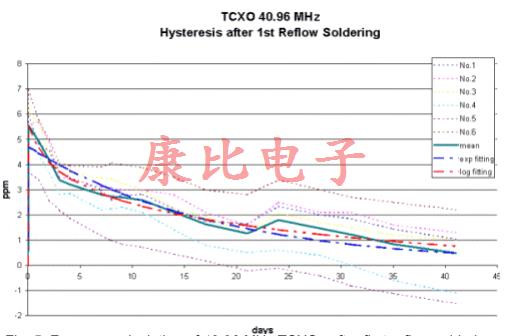 晶振回流滯后由單個或多個溫度峰值引起