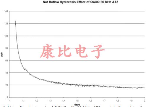 晶振回流滯后由單個或多個溫度峰值引起
