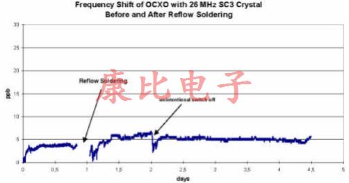 晶振回流滯后由單個或多個溫度峰值引起