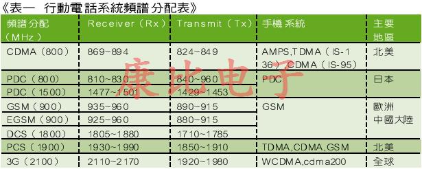 SAW濾波器技術(shù)及未來(lái)發(fā)展趨勢(shì)